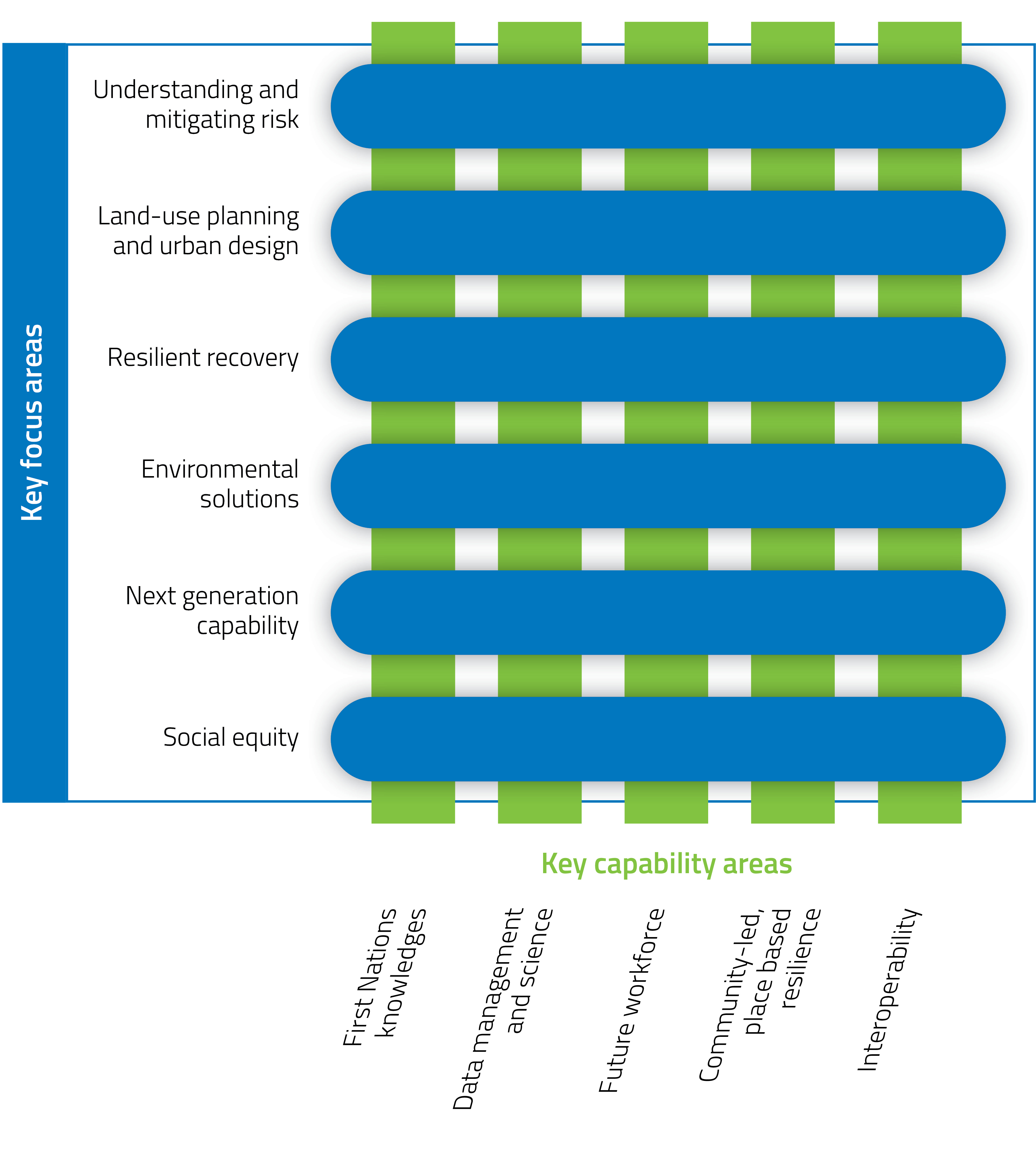 A diagram showing overlapping Key Focus Areas and Key Capability Areas.