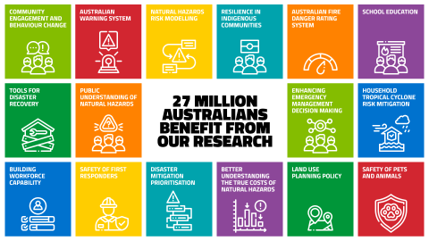 27 million Australian's benefit from our reseach